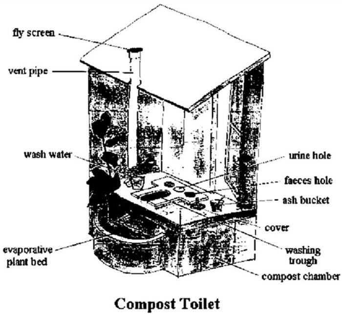 Toaletă, care produce compost. Principii generale