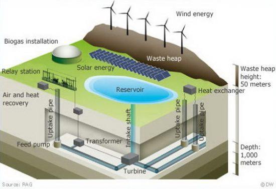 Шахты горного массива Гарц - зеленая батарея для энергии ветра