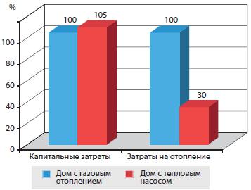 Выбор рациональных источников тепла для доступного жилья 