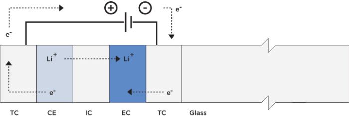 Sticla electrochromică „inteligentă” poate economisi consumul energiei de sute de ori 