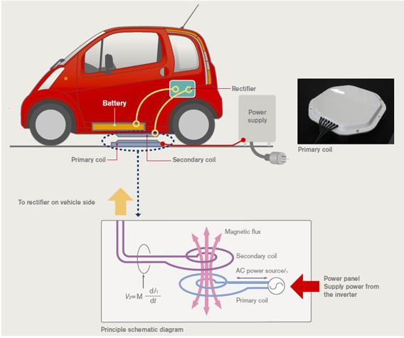 Беспроводное зарядное устройство для электромобилей от Nissan
