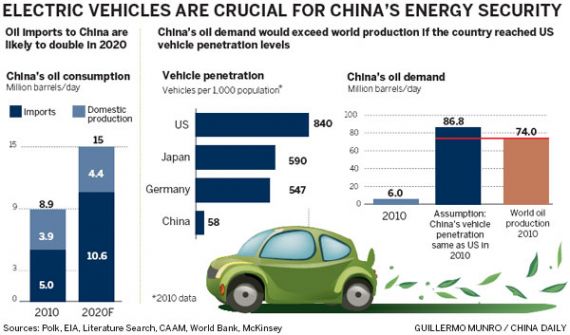 Китай. Мировое лидерство в производстве электромобилей по-прежнему возможно