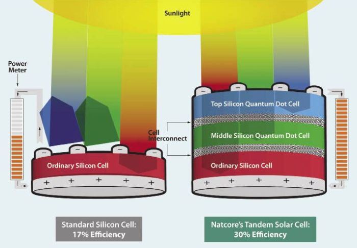 Новые солнечные батареи могут поглощать 99,7 процента света