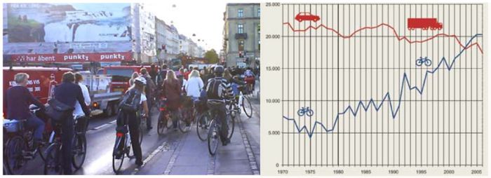 Общественные и специально оборудованные велосипедные дорожки. Велосипедные стоянки: Опыт Дании