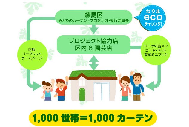 Зеленые растительные «занавески» - японский вариант борьбы с жарой