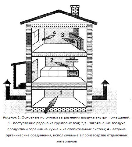 Общая характеристика помещений и зданий с точки зрения их химической безопасности