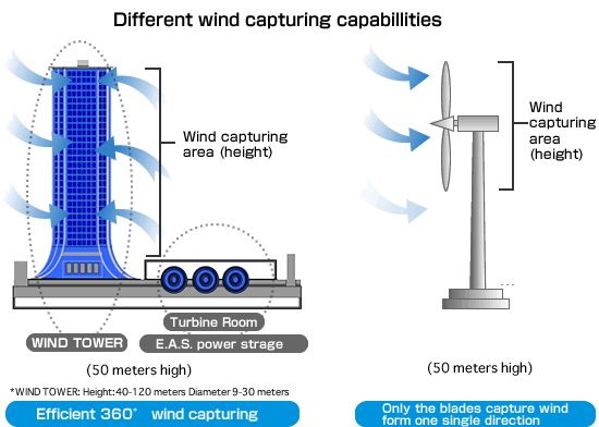 Энергоэффективная ветряная башня в Японии