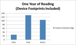 Экологичность электронных книг - правда и вымысел