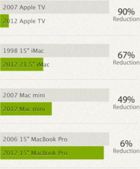 Apple зеленое на 75%