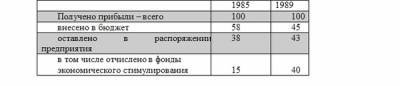 Распределение прибыли промышленных предприятий в СССР