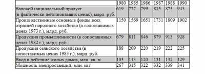 Основные экономические показатели СССР за 1980—1990 гг.(данные ЦСУ СССР)