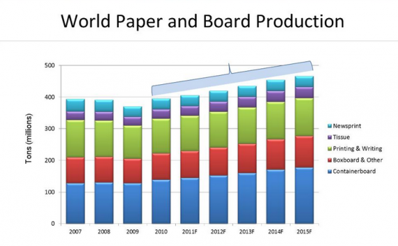 График роста потребления бумаги
