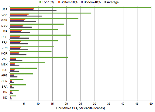 Богатые создают намного больше выбросов СО2, чем бедные