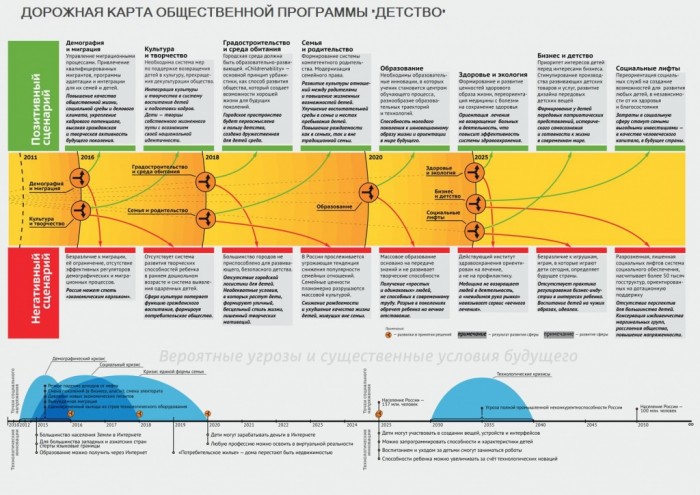 форсайт-проэкт "Детство 2030"