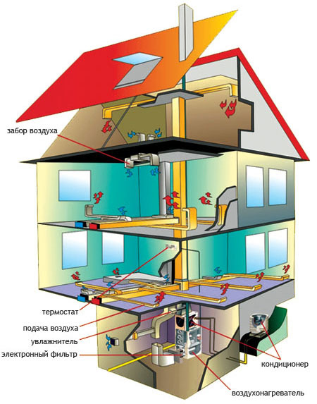 Воздушное отопление частного дома: экономия и высокий КПД