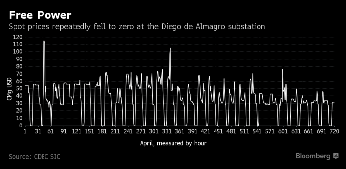 Цена на электроэнергию в Чили упала до нуля, и вот уже 113 дней подряд держится на этом уровне