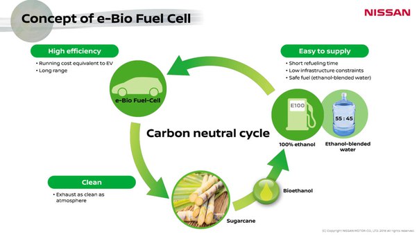 Spre deosebire de cele tradiționale în care se descompune apa, în celulele SOFC (Solid Oxide Fuel Cell) hidrogenul este obținut din bio-etanol.