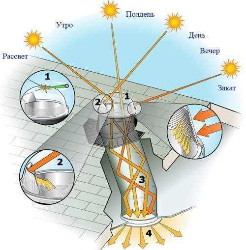 Солнечные трубы для освещения помещений (+Фото)