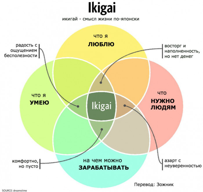 Икигай - японское искусство поиска целей в жизни