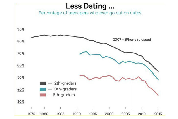 Бум смартфонов разрушил целое поколение