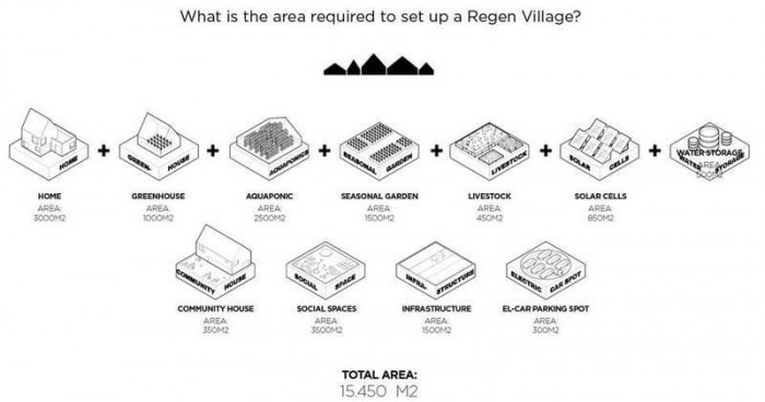 Экопоселение ближайшего будущего - ReGen Villages (+Фото)